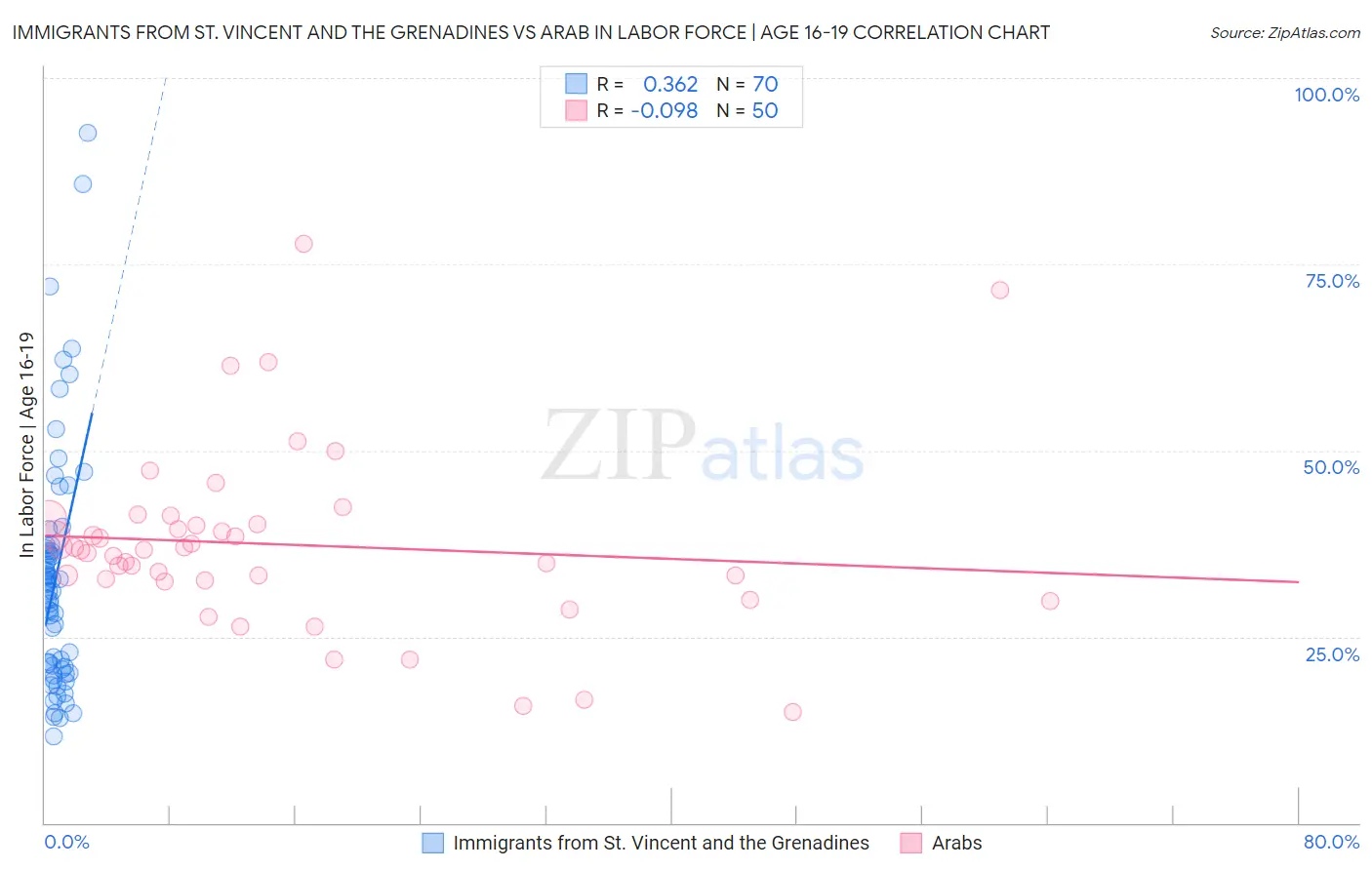 Immigrants from St. Vincent and the Grenadines vs Arab In Labor Force | Age 16-19