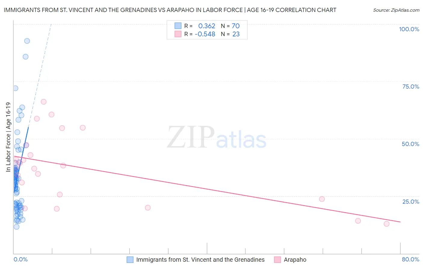 Immigrants from St. Vincent and the Grenadines vs Arapaho In Labor Force | Age 16-19