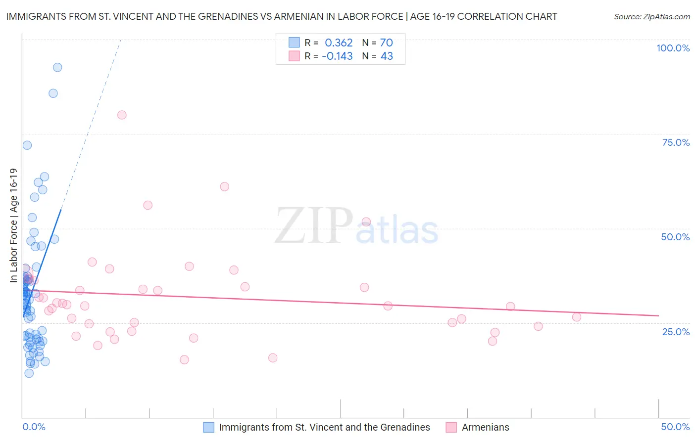 Immigrants from St. Vincent and the Grenadines vs Armenian In Labor Force | Age 16-19