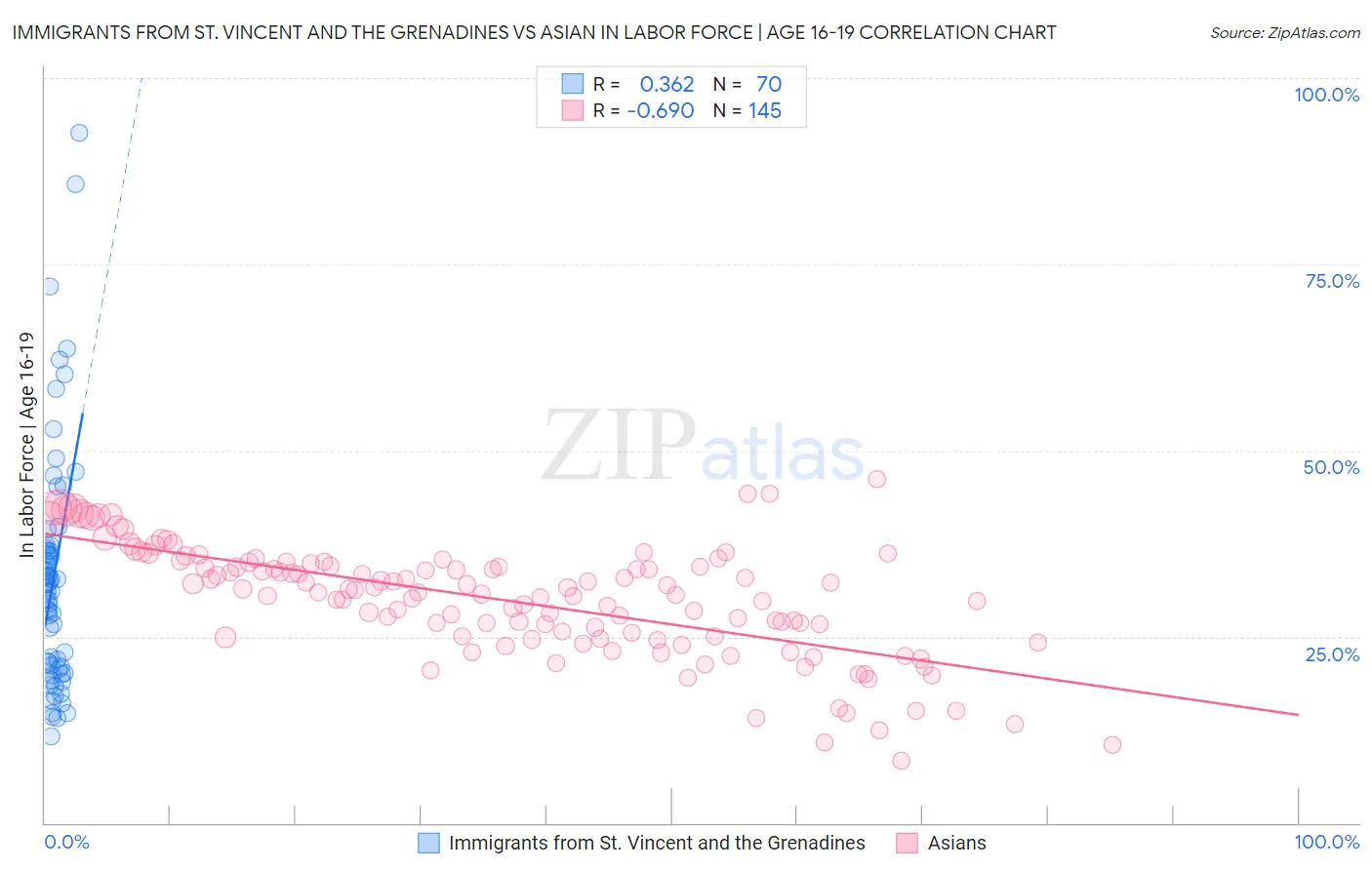 Immigrants from St. Vincent and the Grenadines vs Asian In Labor Force | Age 16-19