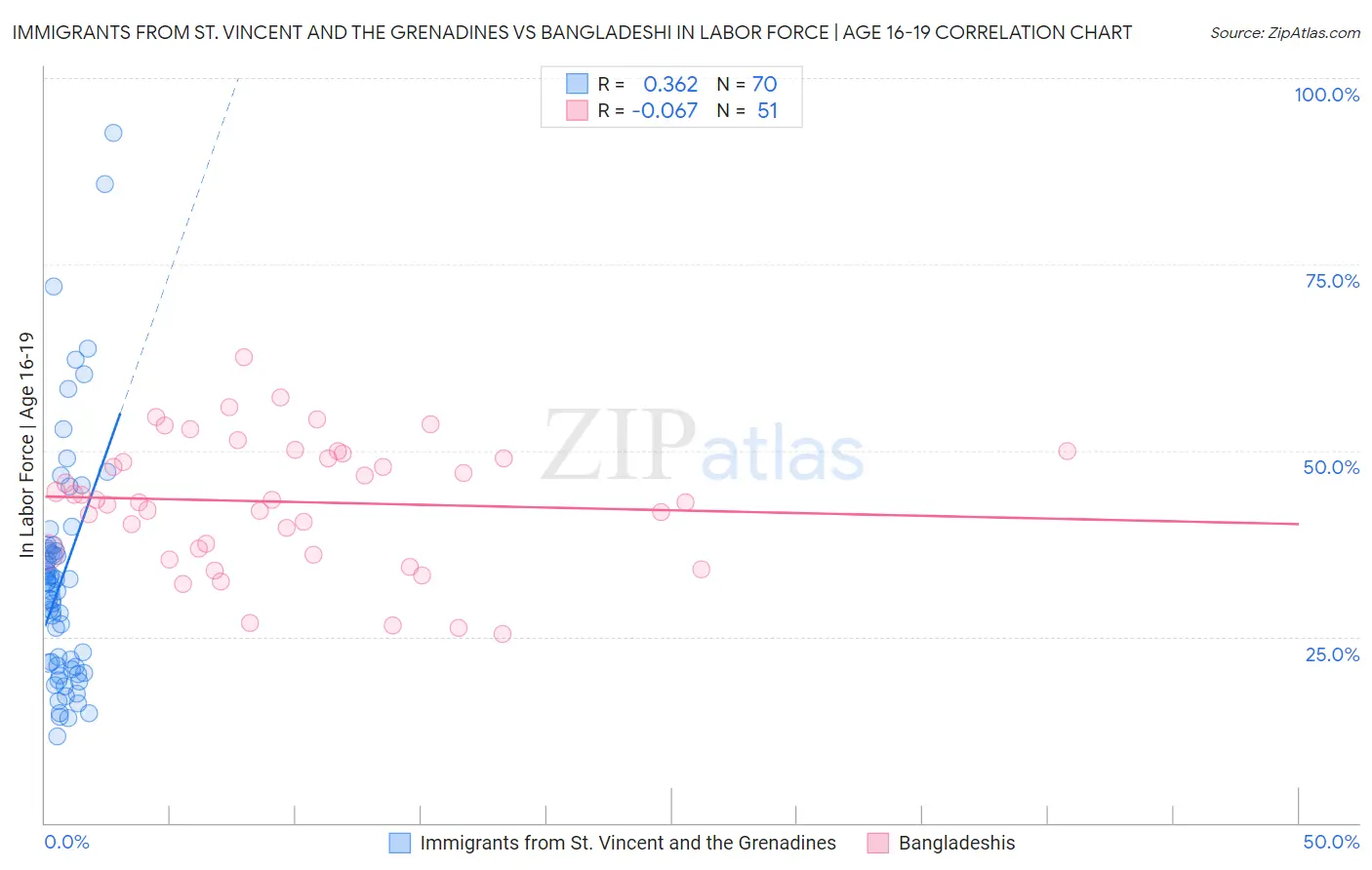 Immigrants from St. Vincent and the Grenadines vs Bangladeshi In Labor Force | Age 16-19
