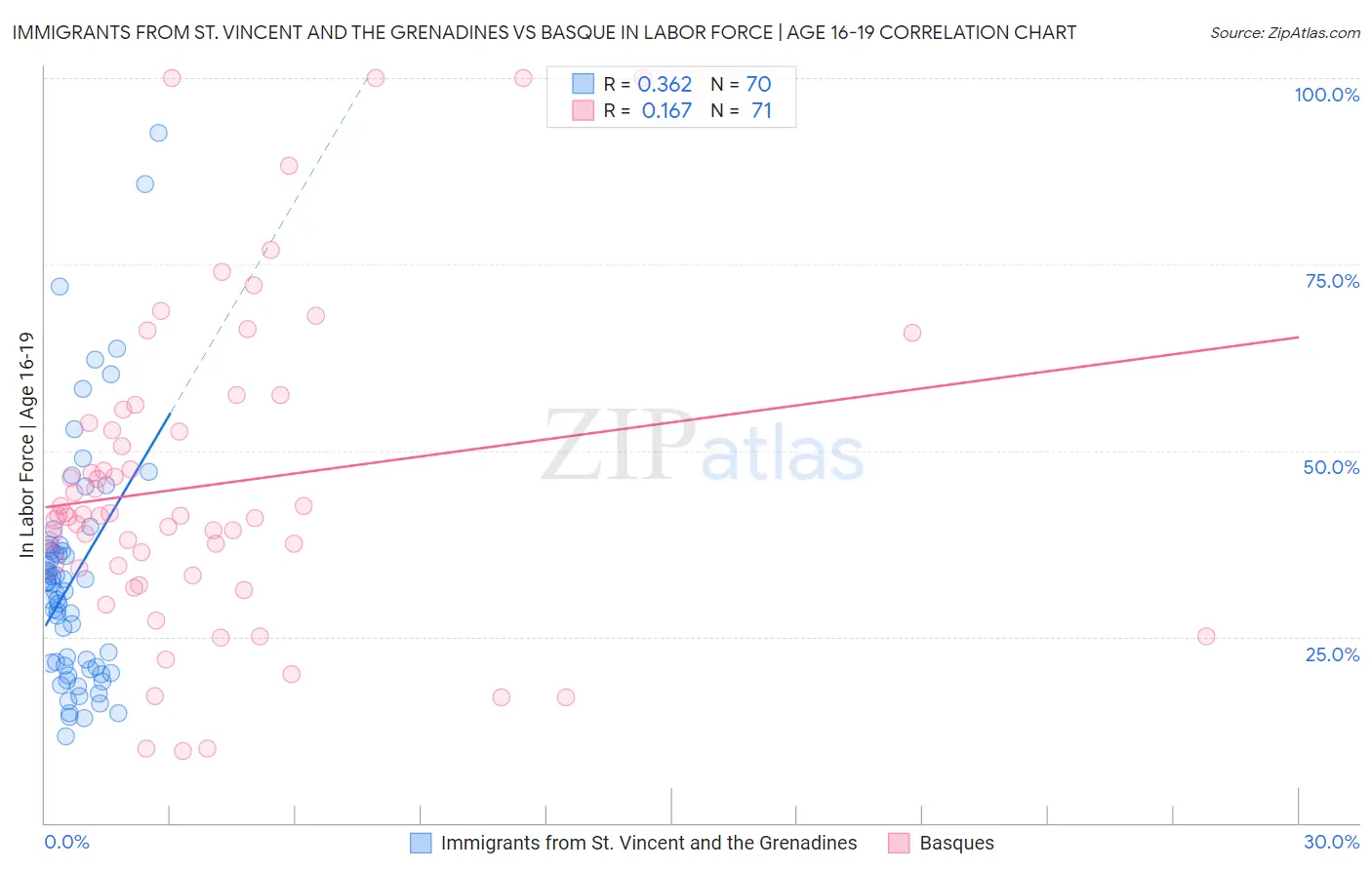 Immigrants from St. Vincent and the Grenadines vs Basque In Labor Force | Age 16-19