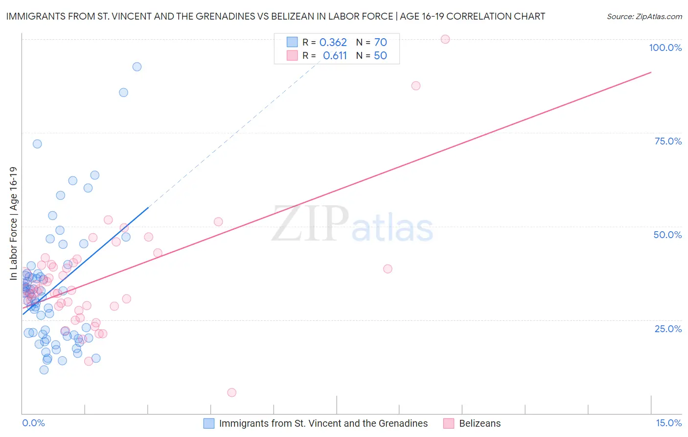 Immigrants from St. Vincent and the Grenadines vs Belizean In Labor Force | Age 16-19