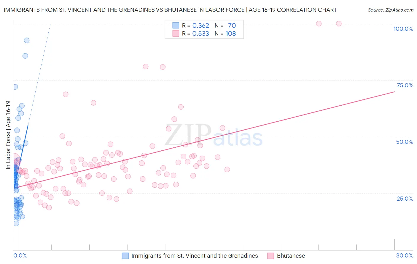 Immigrants from St. Vincent and the Grenadines vs Bhutanese In Labor Force | Age 16-19
