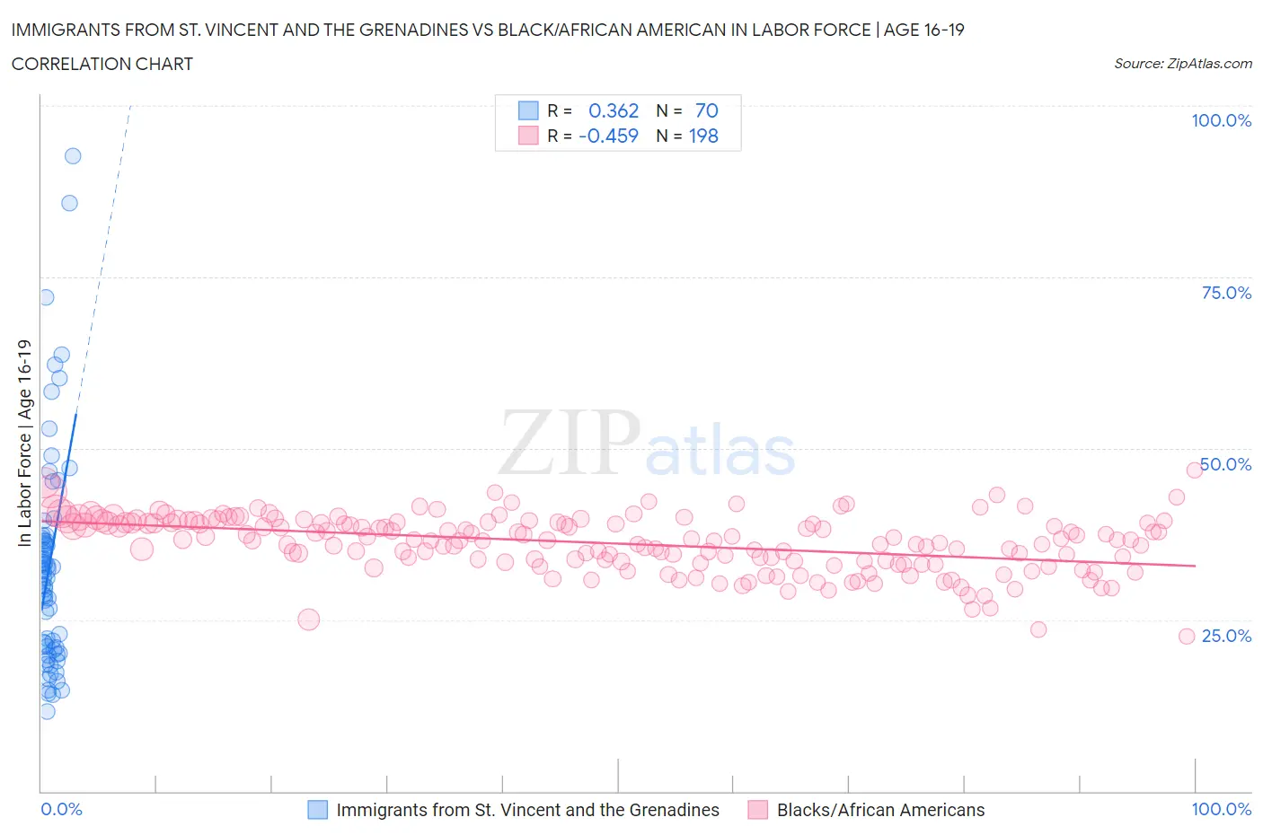 Immigrants from St. Vincent and the Grenadines vs Black/African American In Labor Force | Age 16-19