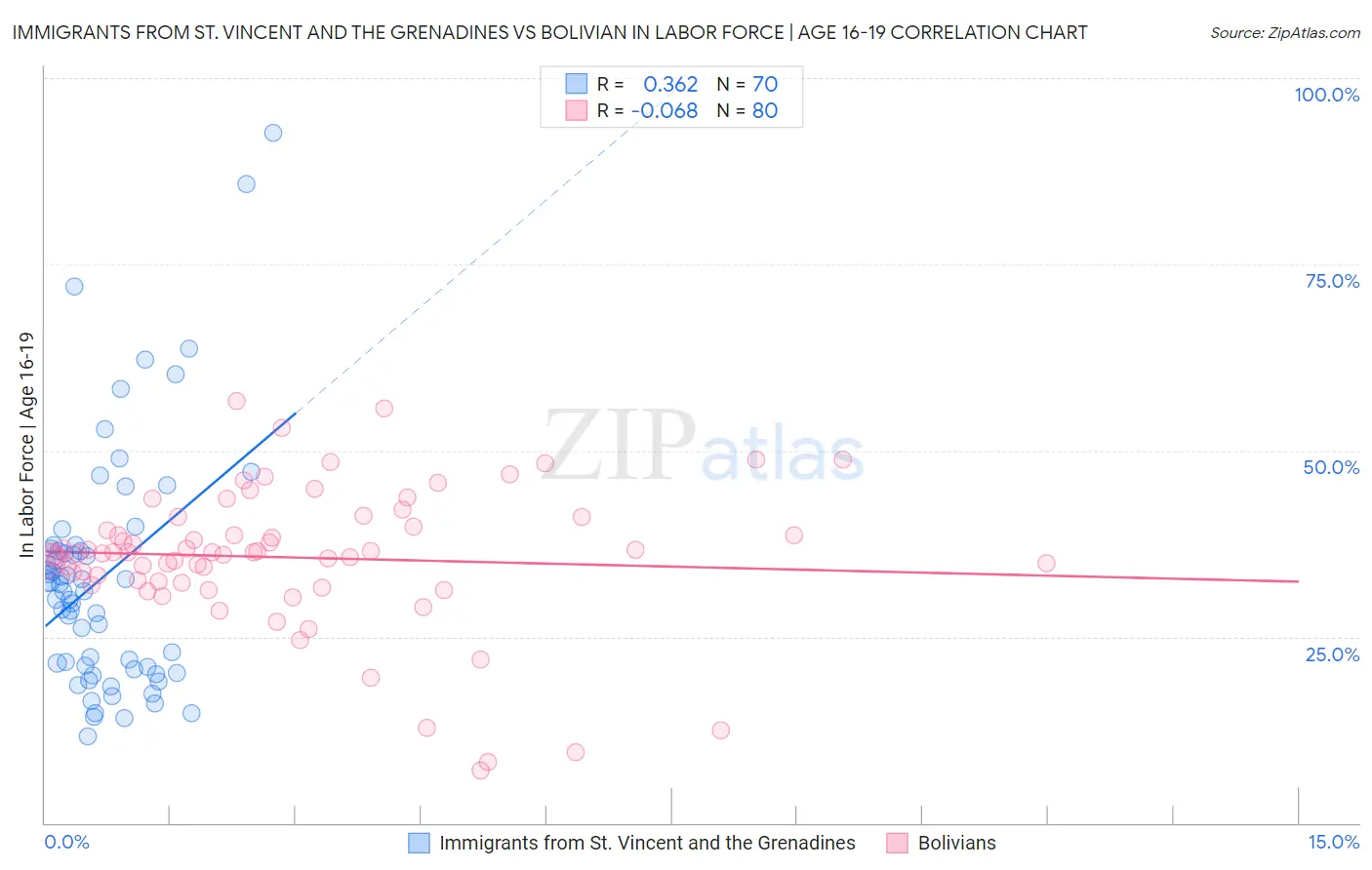 Immigrants from St. Vincent and the Grenadines vs Bolivian In Labor Force | Age 16-19