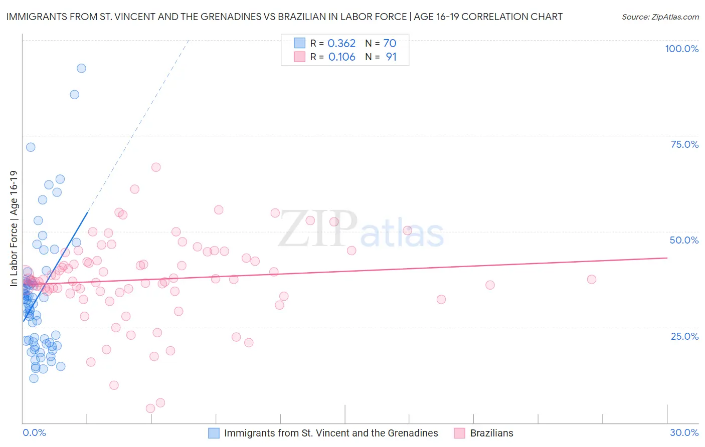 Immigrants from St. Vincent and the Grenadines vs Brazilian In Labor Force | Age 16-19