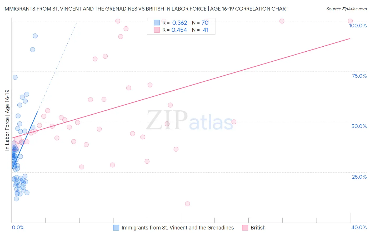 Immigrants from St. Vincent and the Grenadines vs British In Labor Force | Age 16-19