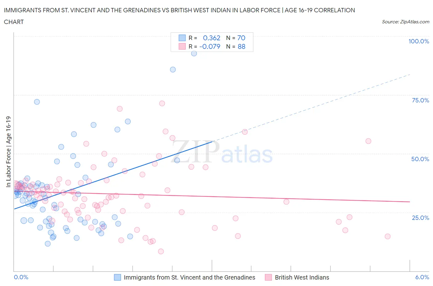 Immigrants from St. Vincent and the Grenadines vs British West Indian In Labor Force | Age 16-19