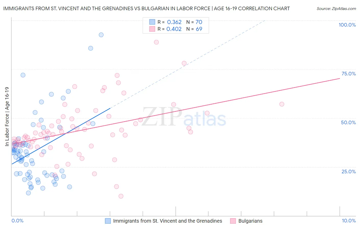 Immigrants from St. Vincent and the Grenadines vs Bulgarian In Labor Force | Age 16-19
