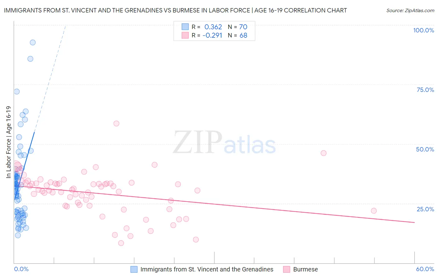 Immigrants from St. Vincent and the Grenadines vs Burmese In Labor Force | Age 16-19