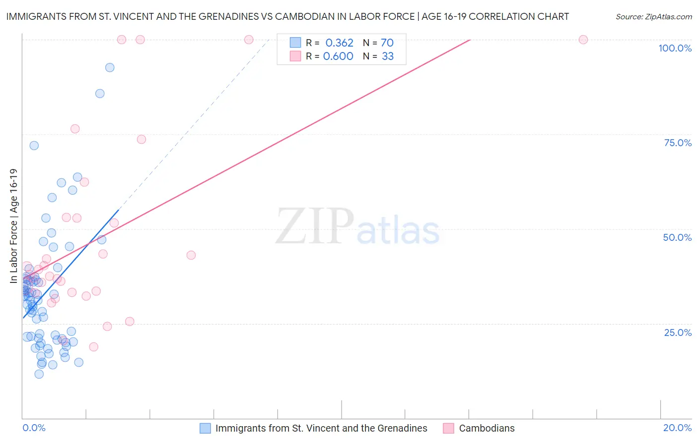 Immigrants from St. Vincent and the Grenadines vs Cambodian In Labor Force | Age 16-19