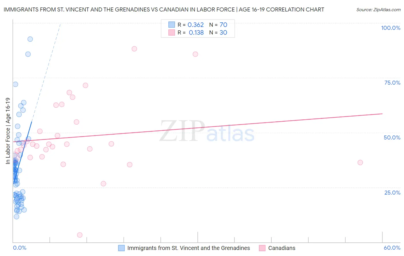 Immigrants from St. Vincent and the Grenadines vs Canadian In Labor Force | Age 16-19