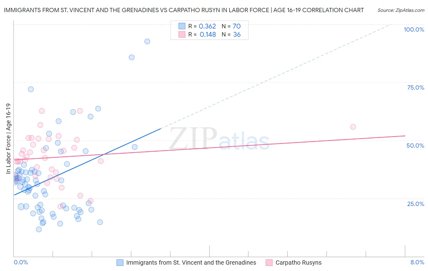 Immigrants from St. Vincent and the Grenadines vs Carpatho Rusyn In Labor Force | Age 16-19