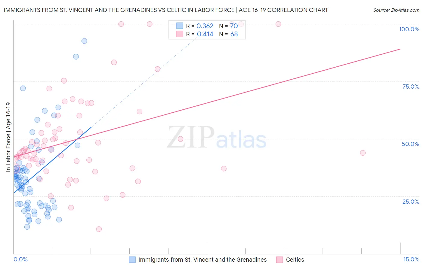 Immigrants from St. Vincent and the Grenadines vs Celtic In Labor Force | Age 16-19