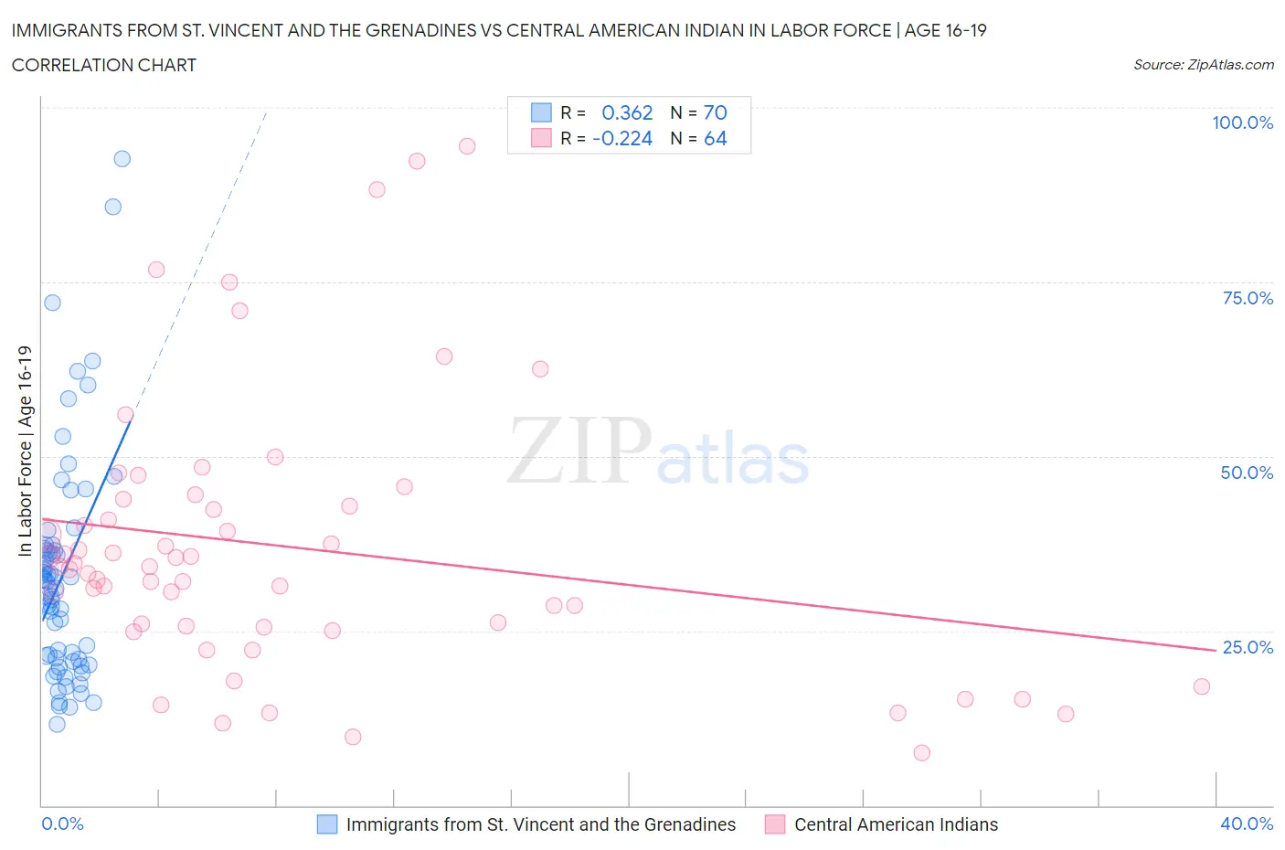 Immigrants from St. Vincent and the Grenadines vs Central American Indian In Labor Force | Age 16-19