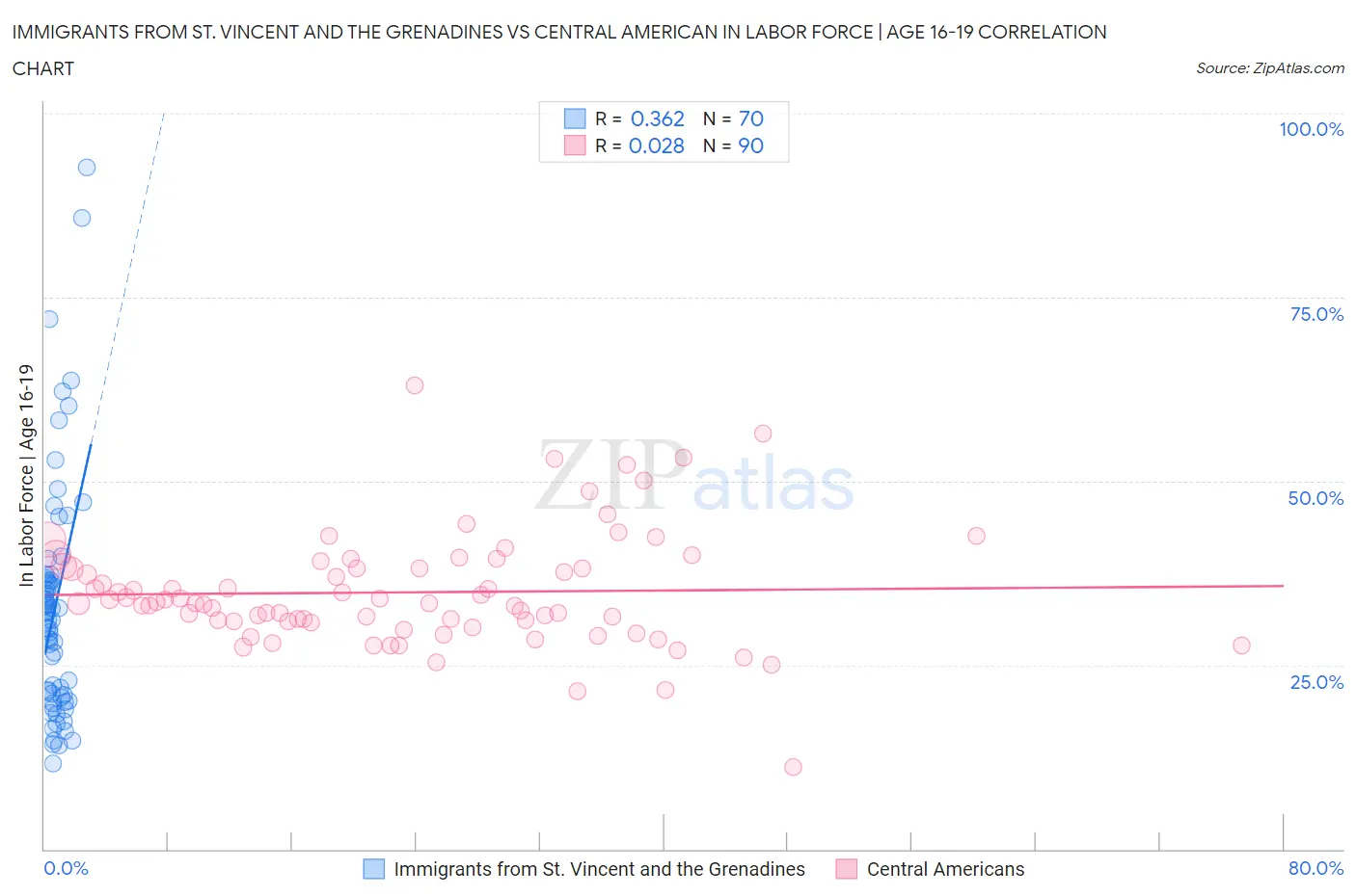 Immigrants from St. Vincent and the Grenadines vs Central American In Labor Force | Age 16-19