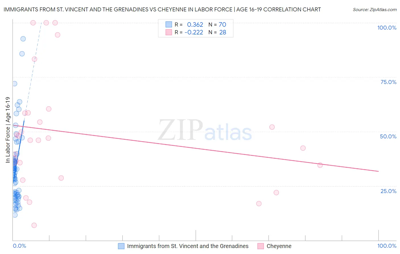 Immigrants from St. Vincent and the Grenadines vs Cheyenne In Labor Force | Age 16-19