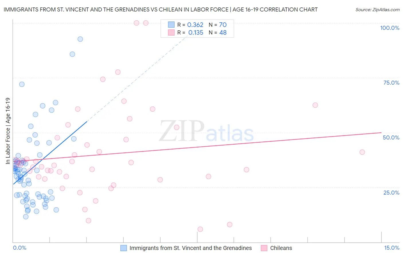 Immigrants from St. Vincent and the Grenadines vs Chilean In Labor Force | Age 16-19
