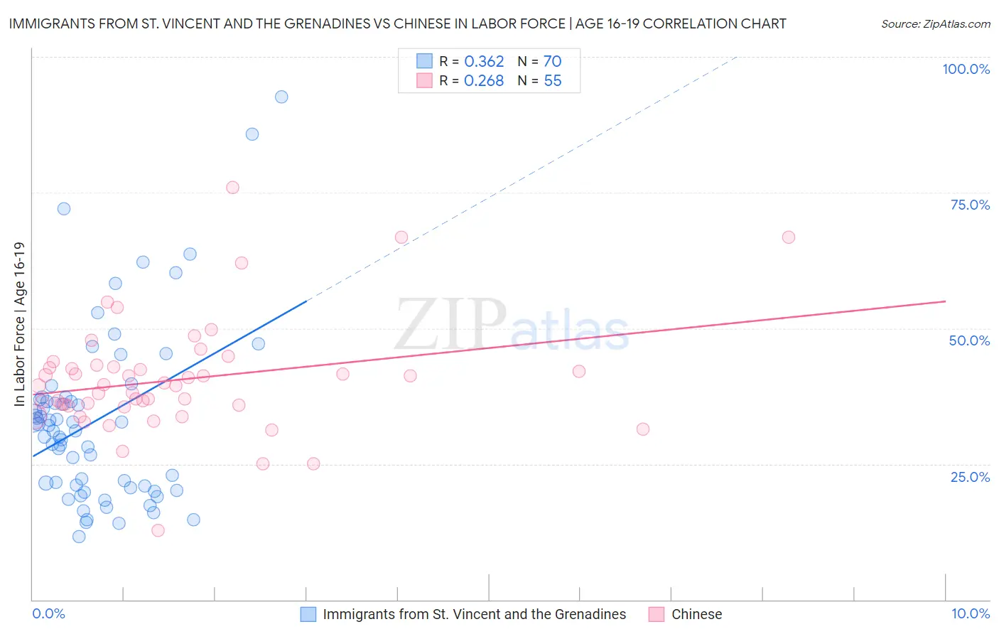 Immigrants from St. Vincent and the Grenadines vs Chinese In Labor Force | Age 16-19