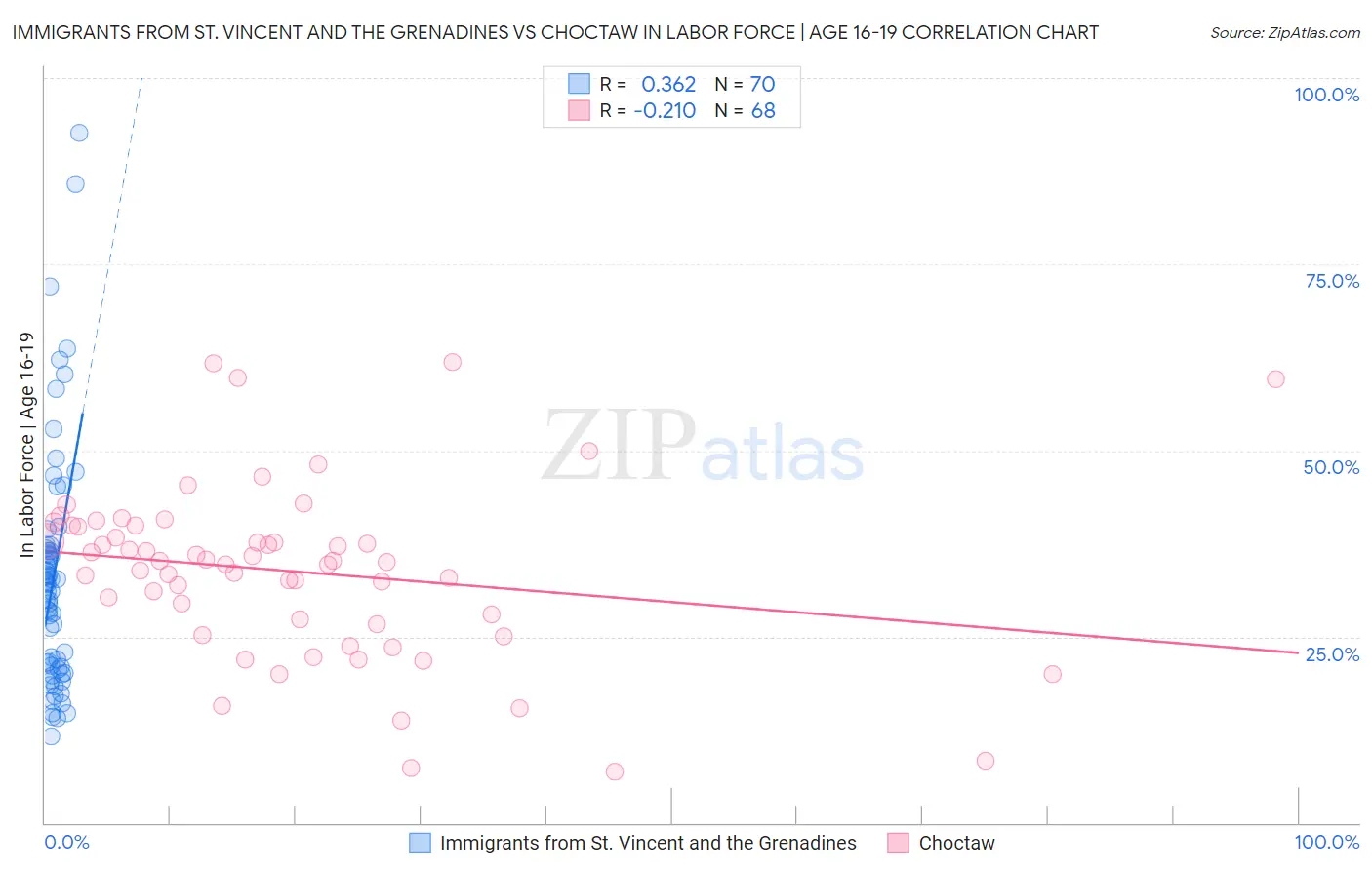 Immigrants from St. Vincent and the Grenadines vs Choctaw In Labor Force | Age 16-19