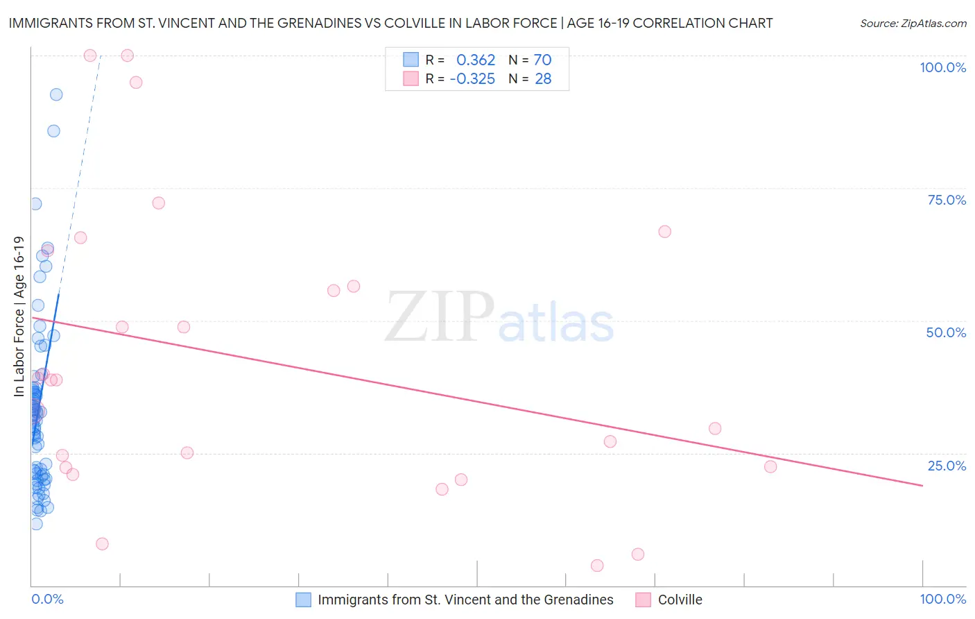 Immigrants from St. Vincent and the Grenadines vs Colville In Labor Force | Age 16-19