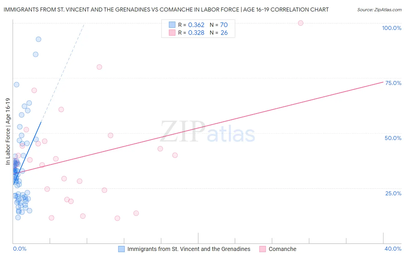 Immigrants from St. Vincent and the Grenadines vs Comanche In Labor Force | Age 16-19