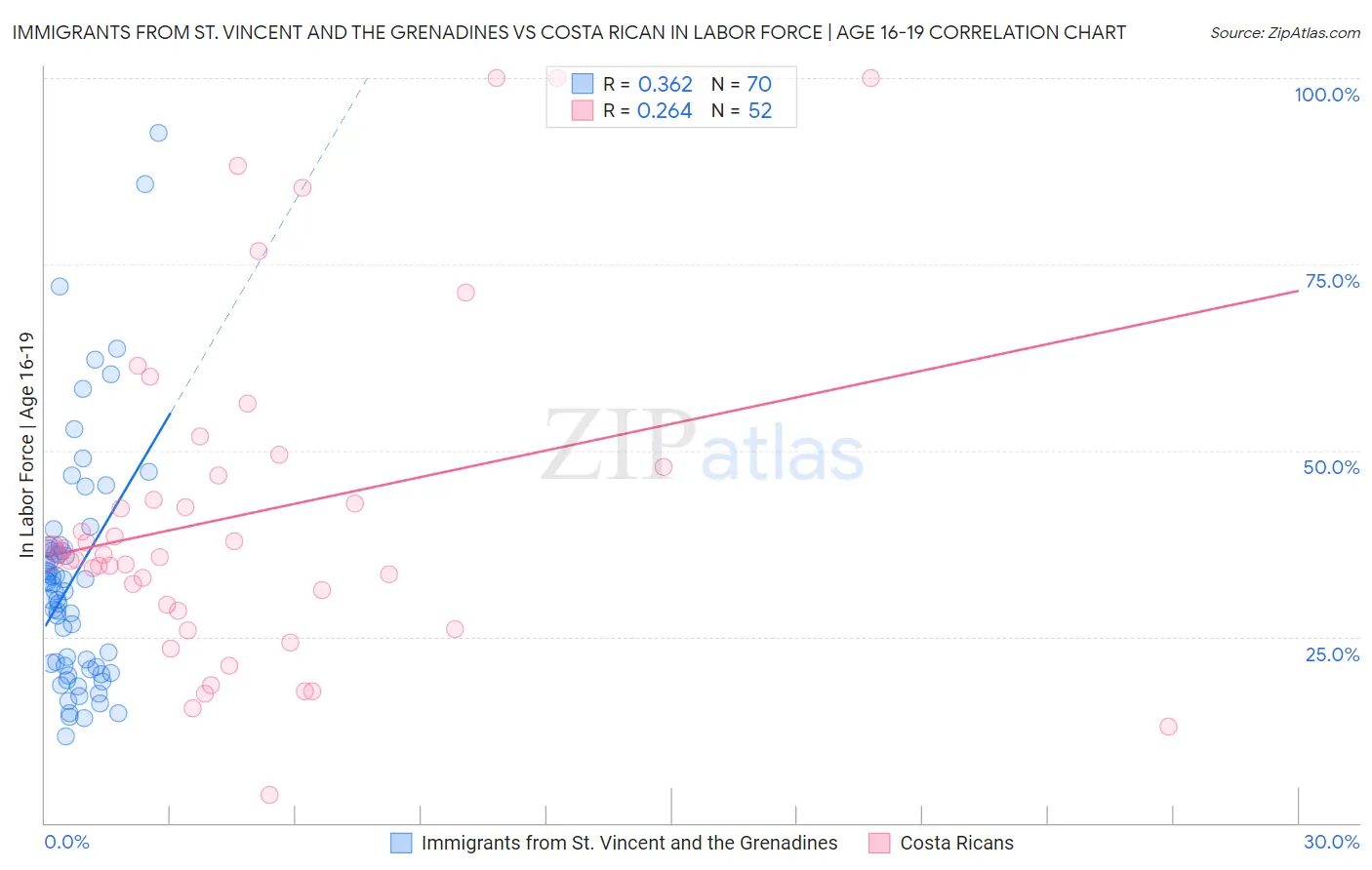 Immigrants from St. Vincent and the Grenadines vs Costa Rican In Labor Force | Age 16-19