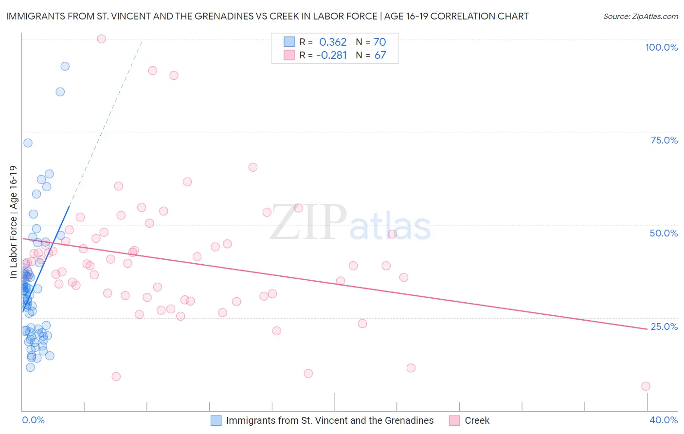 Immigrants from St. Vincent and the Grenadines vs Creek In Labor Force | Age 16-19