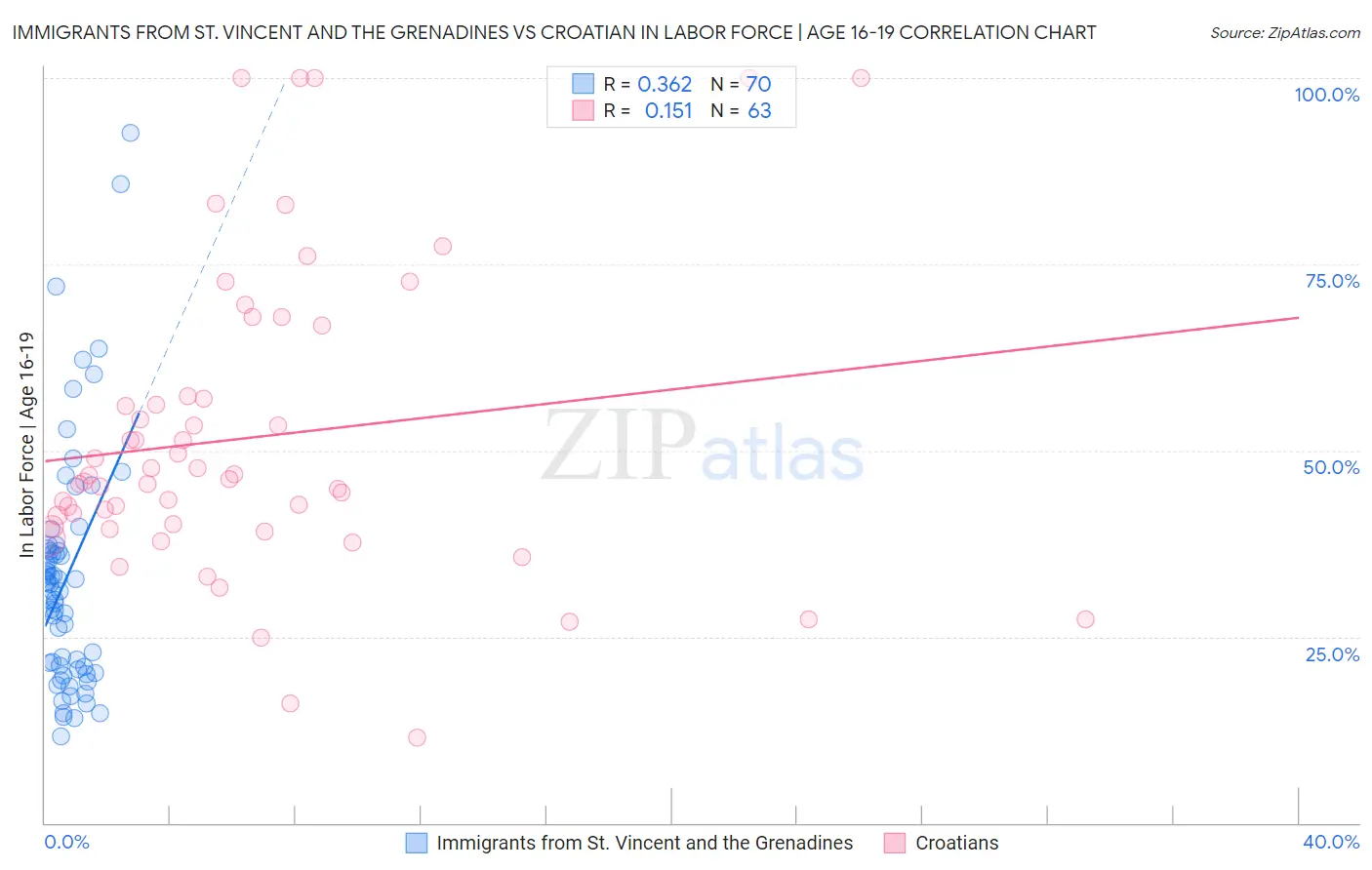 Immigrants from St. Vincent and the Grenadines vs Croatian In Labor Force | Age 16-19