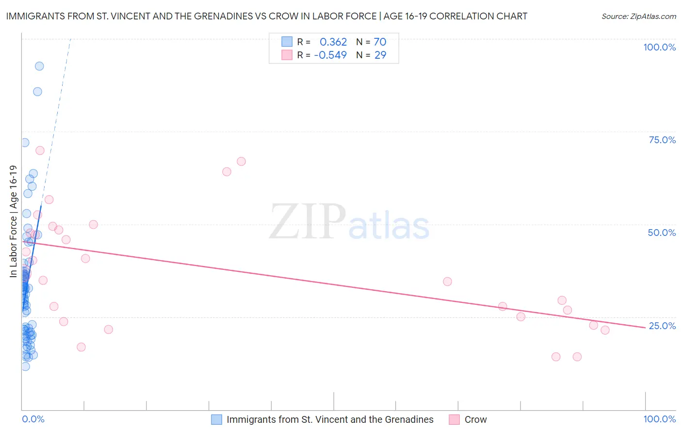 Immigrants from St. Vincent and the Grenadines vs Crow In Labor Force | Age 16-19