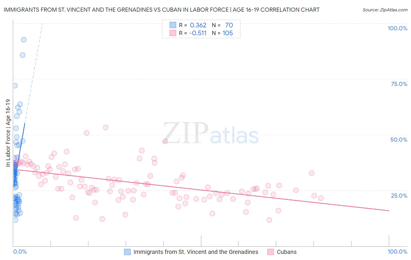 Immigrants from St. Vincent and the Grenadines vs Cuban In Labor Force | Age 16-19