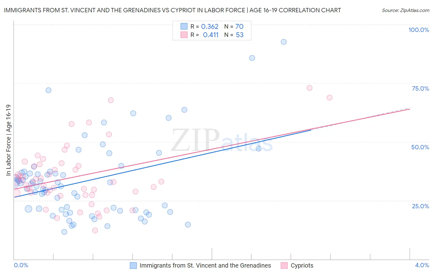 Immigrants from St. Vincent and the Grenadines vs Cypriot In Labor Force | Age 16-19