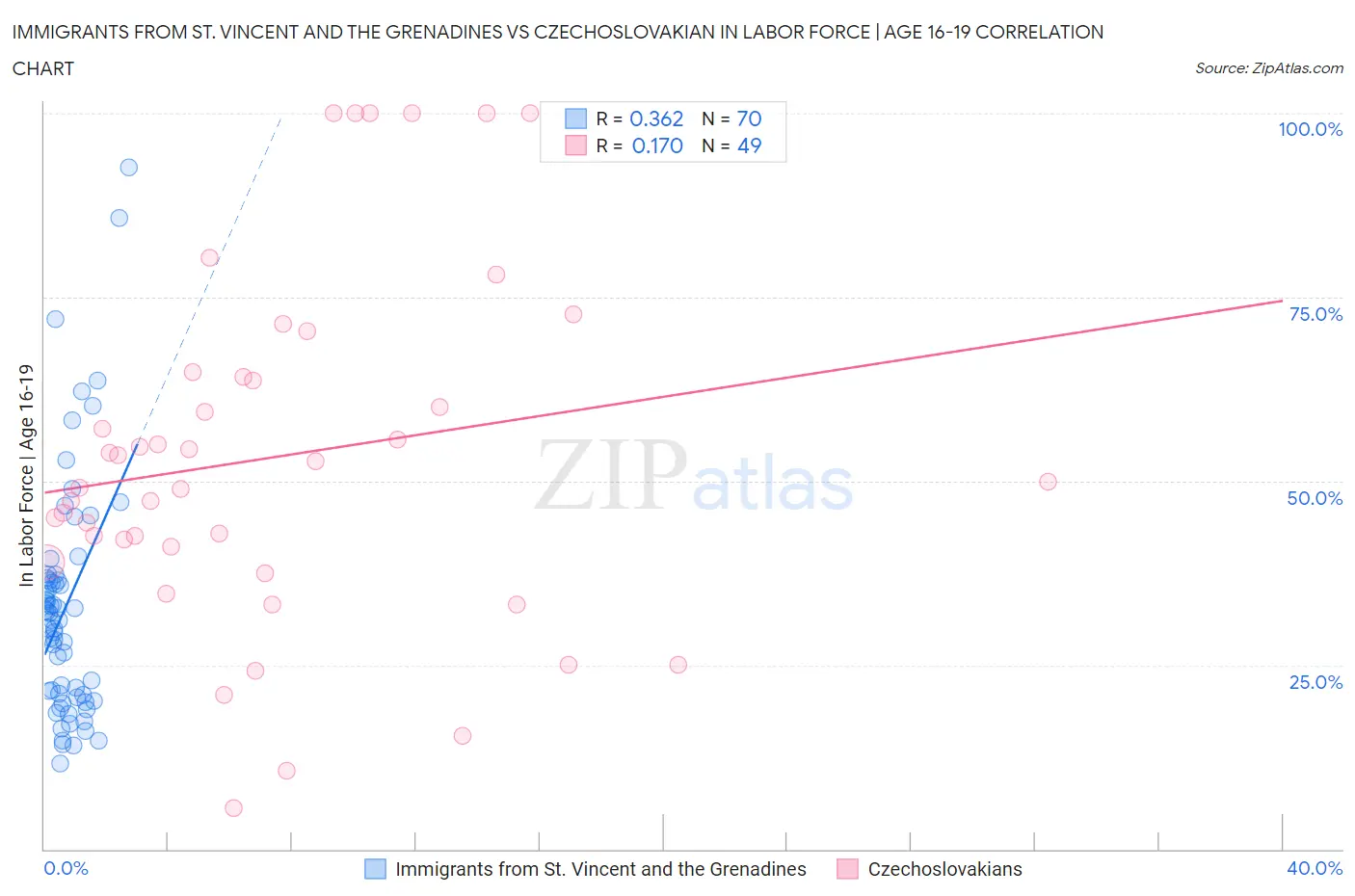 Immigrants from St. Vincent and the Grenadines vs Czechoslovakian In Labor Force | Age 16-19