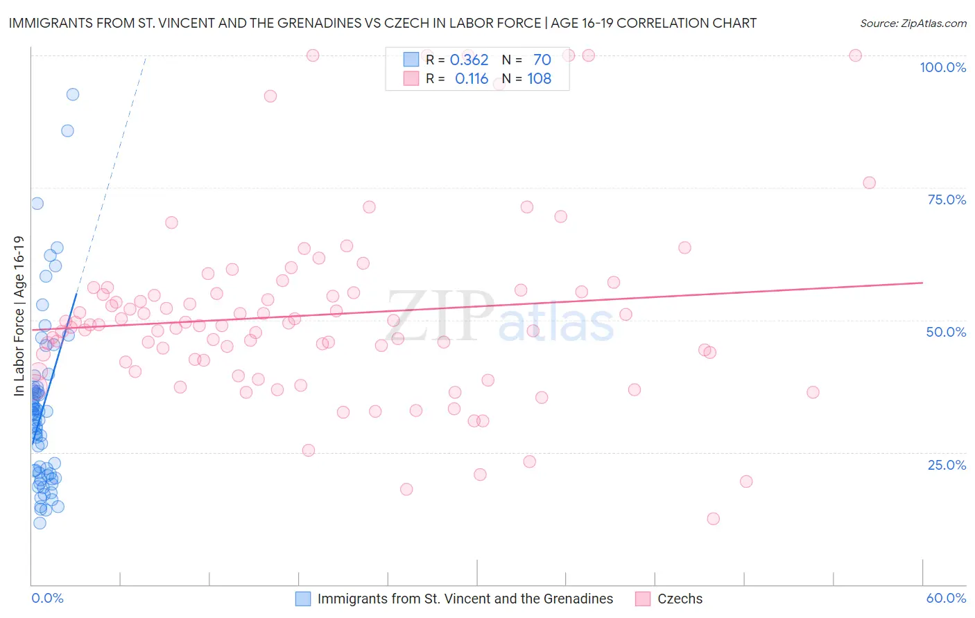 Immigrants from St. Vincent and the Grenadines vs Czech In Labor Force | Age 16-19