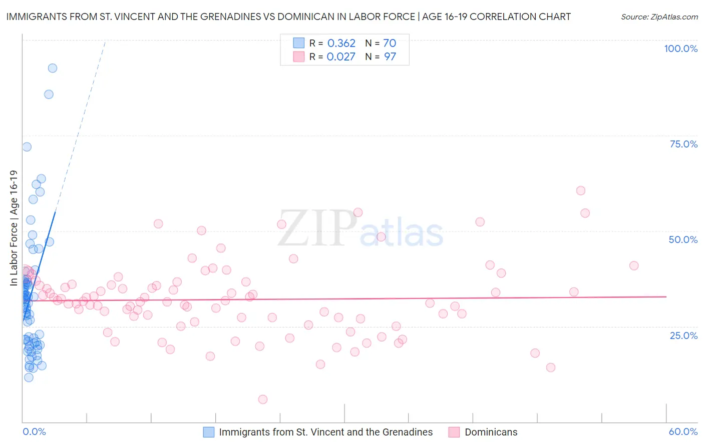 Immigrants from St. Vincent and the Grenadines vs Dominican In Labor Force | Age 16-19