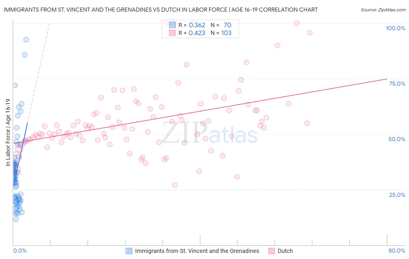 Immigrants from St. Vincent and the Grenadines vs Dutch In Labor Force | Age 16-19