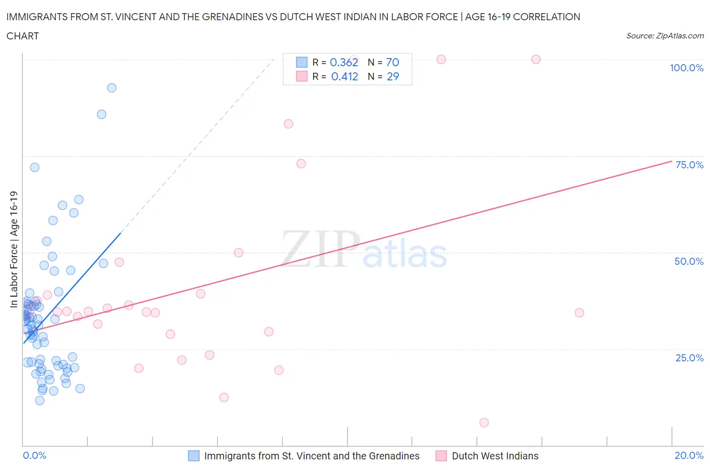 Immigrants from St. Vincent and the Grenadines vs Dutch West Indian In Labor Force | Age 16-19