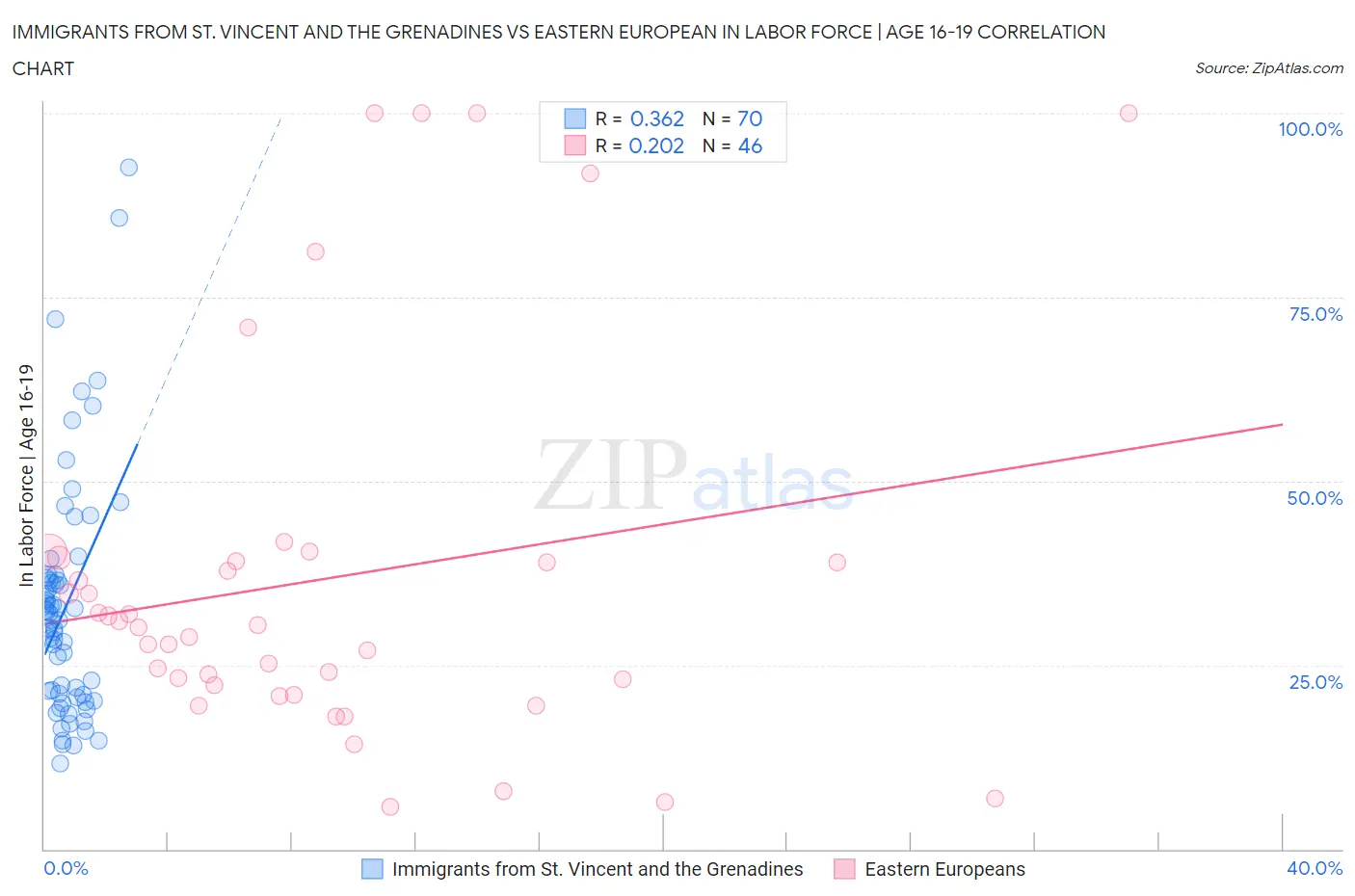 Immigrants from St. Vincent and the Grenadines vs Eastern European In Labor Force | Age 16-19