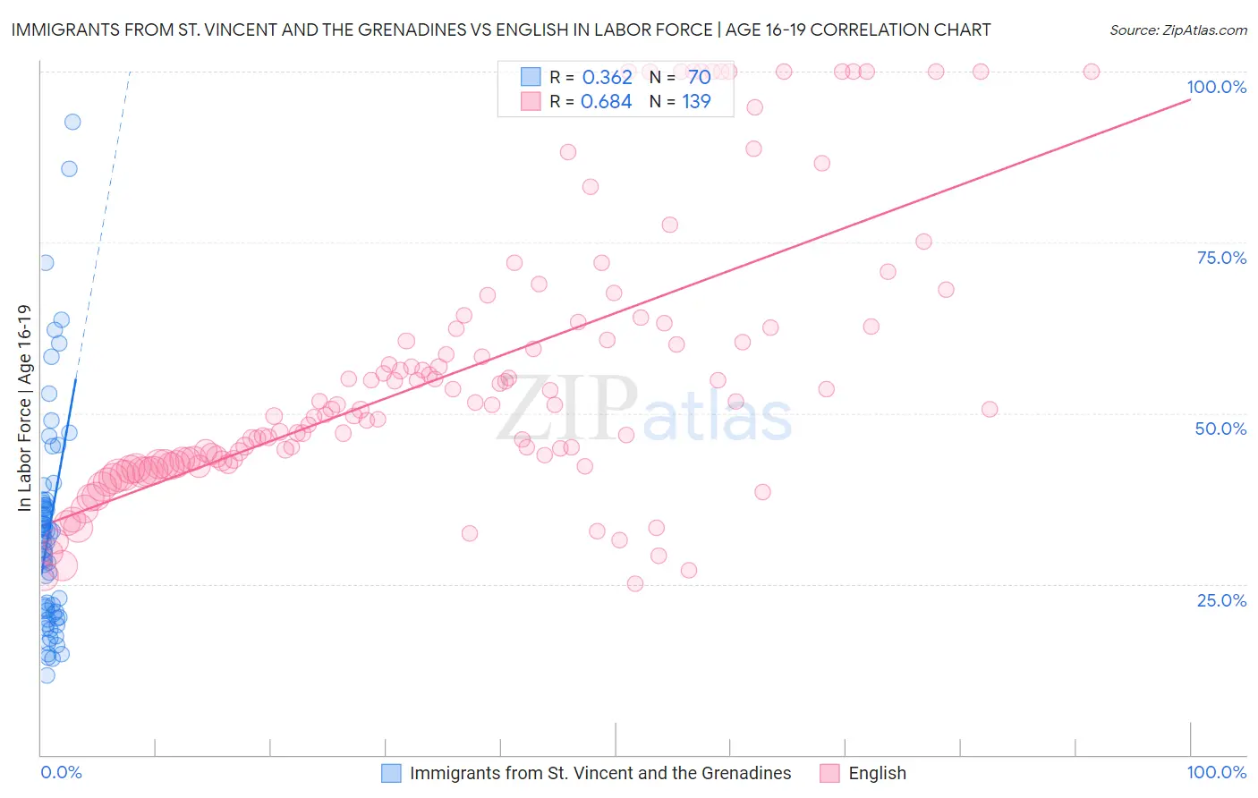 Immigrants from St. Vincent and the Grenadines vs English In Labor Force | Age 16-19