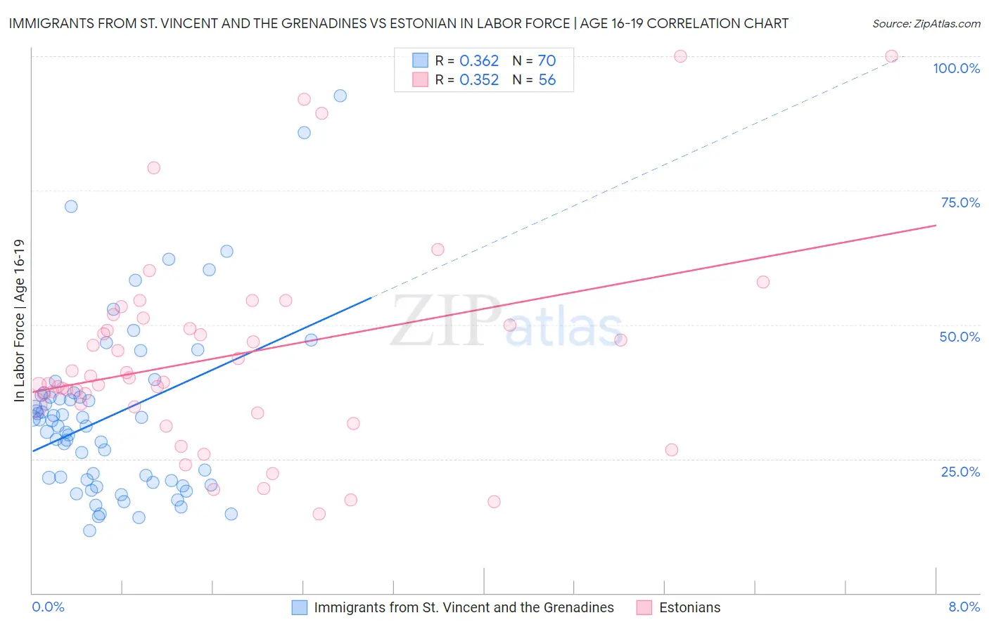 Immigrants from St. Vincent and the Grenadines vs Estonian In Labor Force | Age 16-19