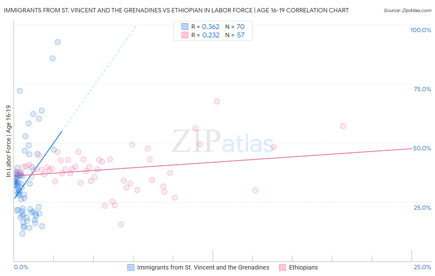 Immigrants from St. Vincent and the Grenadines vs Ethiopian In Labor Force | Age 16-19