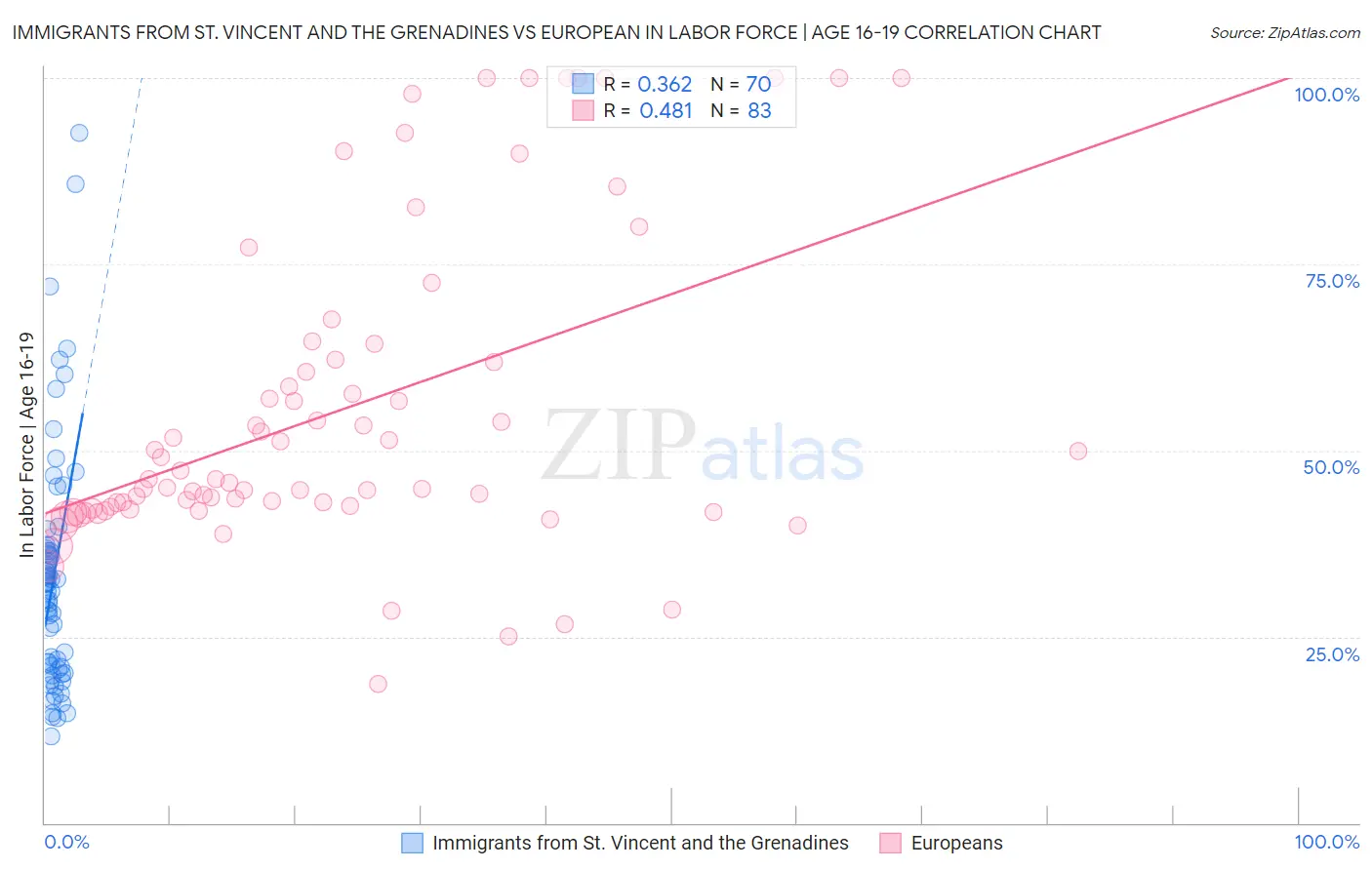 Immigrants from St. Vincent and the Grenadines vs European In Labor Force | Age 16-19