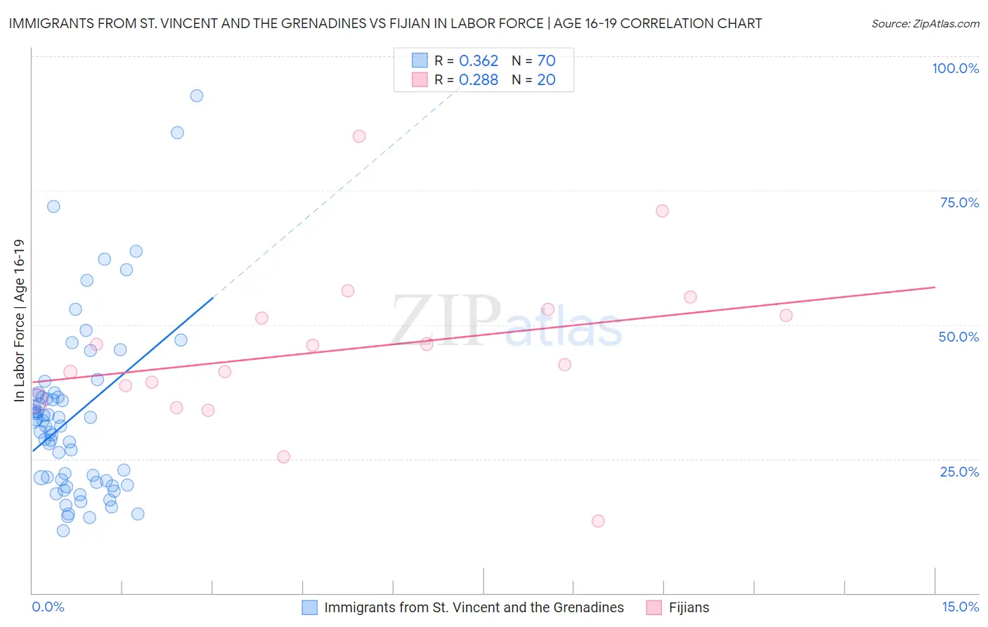 Immigrants from St. Vincent and the Grenadines vs Fijian In Labor Force | Age 16-19