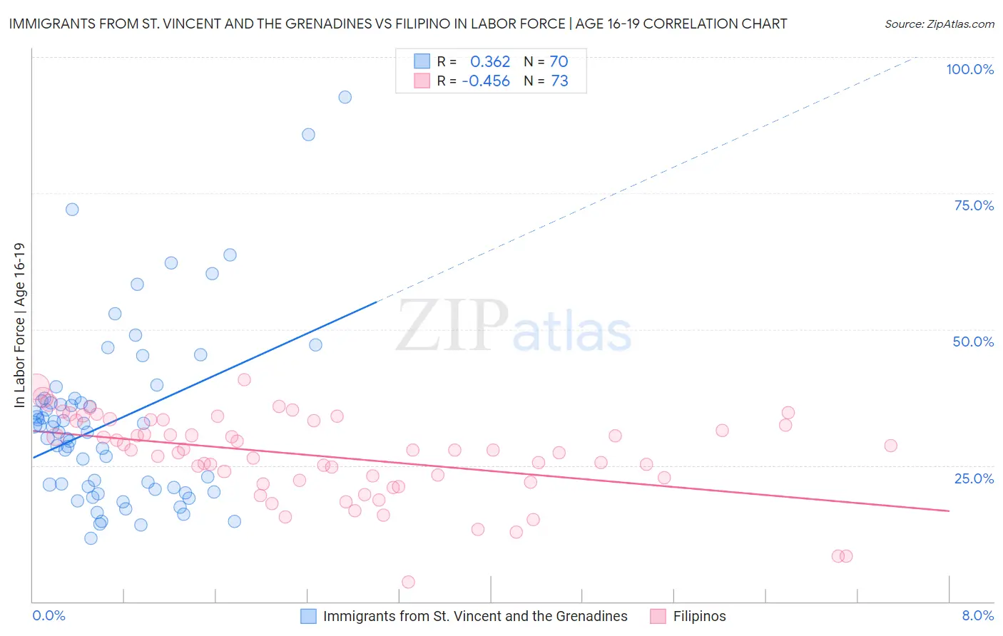 Immigrants from St. Vincent and the Grenadines vs Filipino In Labor Force | Age 16-19