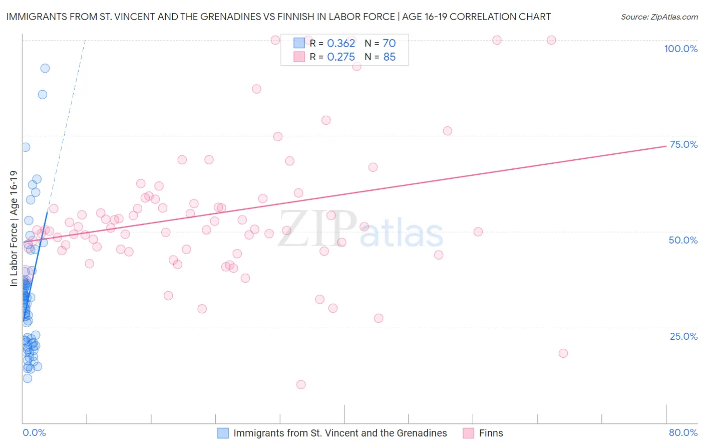 Immigrants from St. Vincent and the Grenadines vs Finnish In Labor Force | Age 16-19