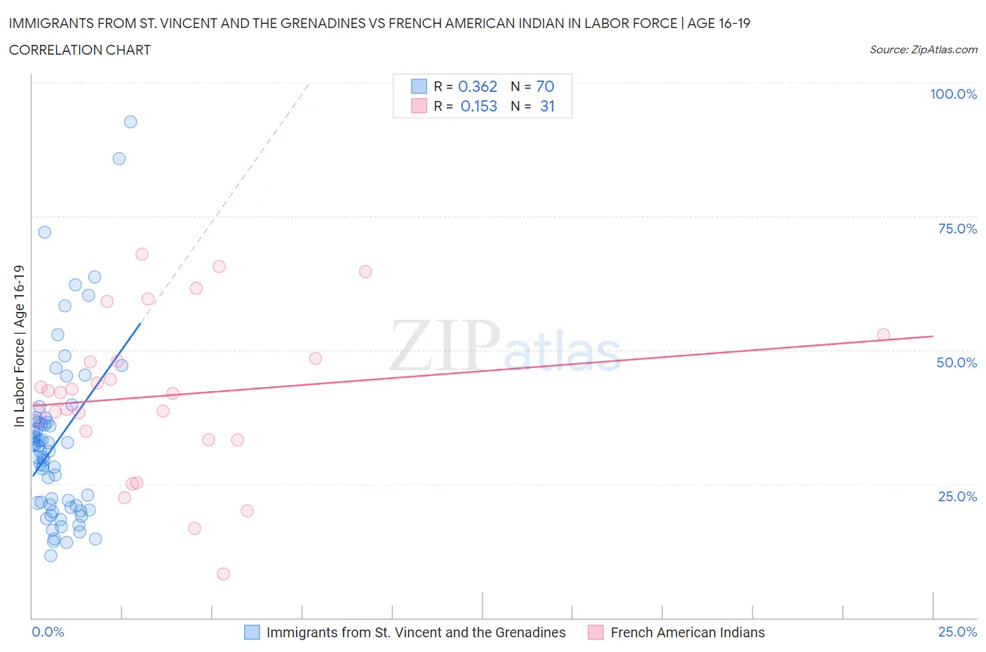Immigrants from St. Vincent and the Grenadines vs French American Indian In Labor Force | Age 16-19
