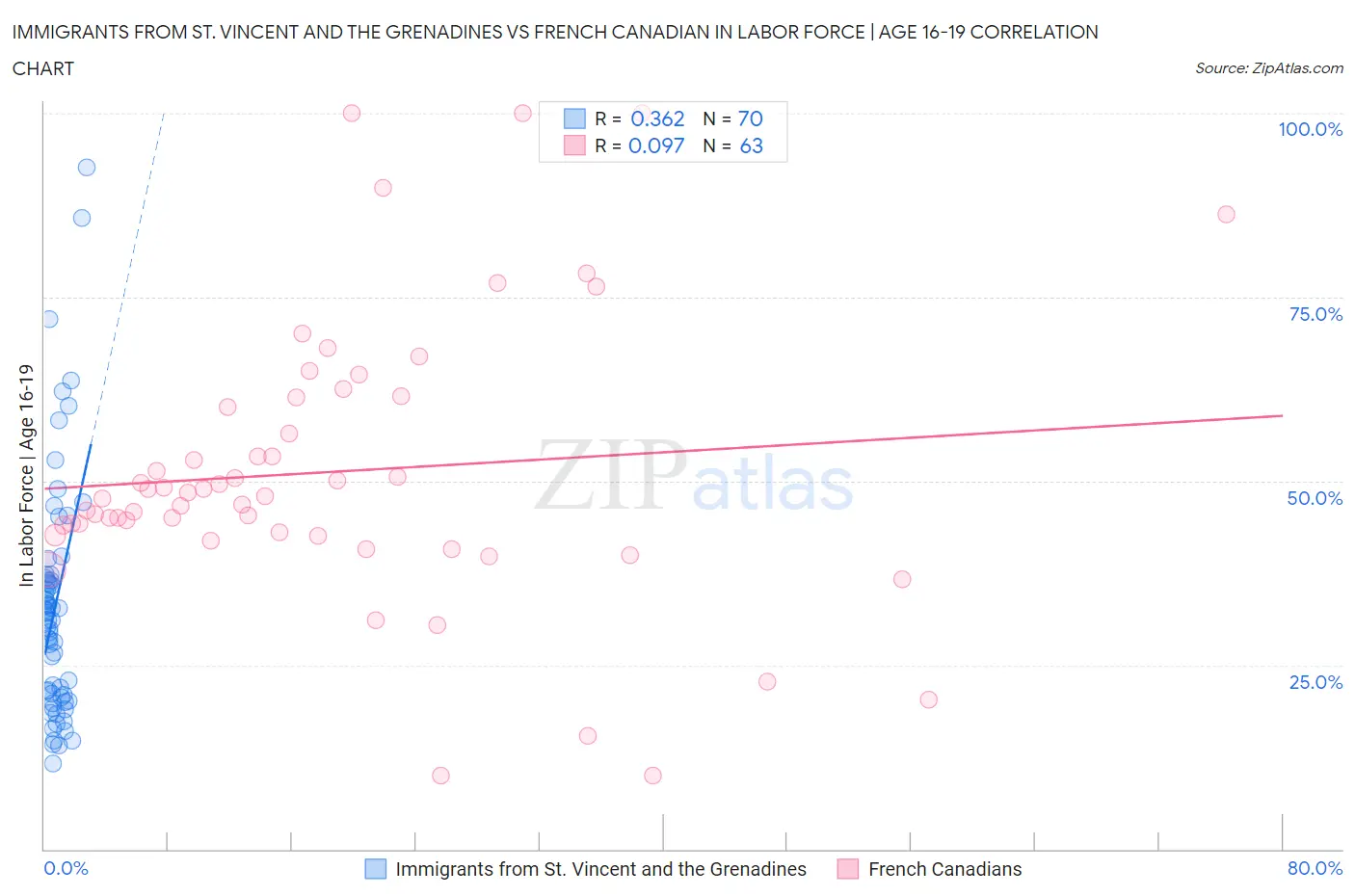Immigrants from St. Vincent and the Grenadines vs French Canadian In Labor Force | Age 16-19