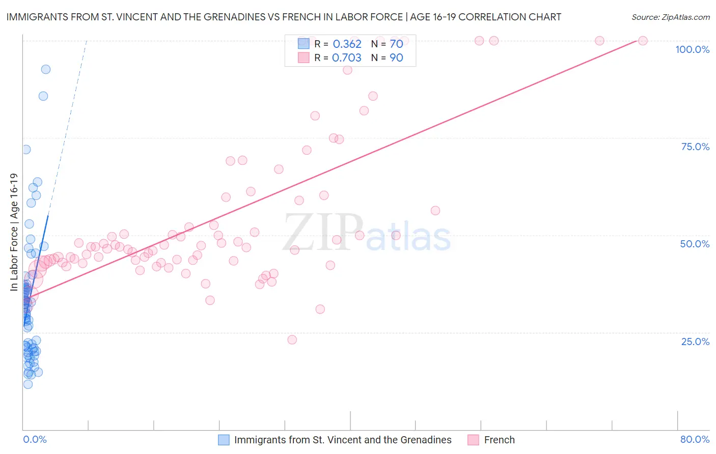Immigrants from St. Vincent and the Grenadines vs French In Labor Force | Age 16-19
