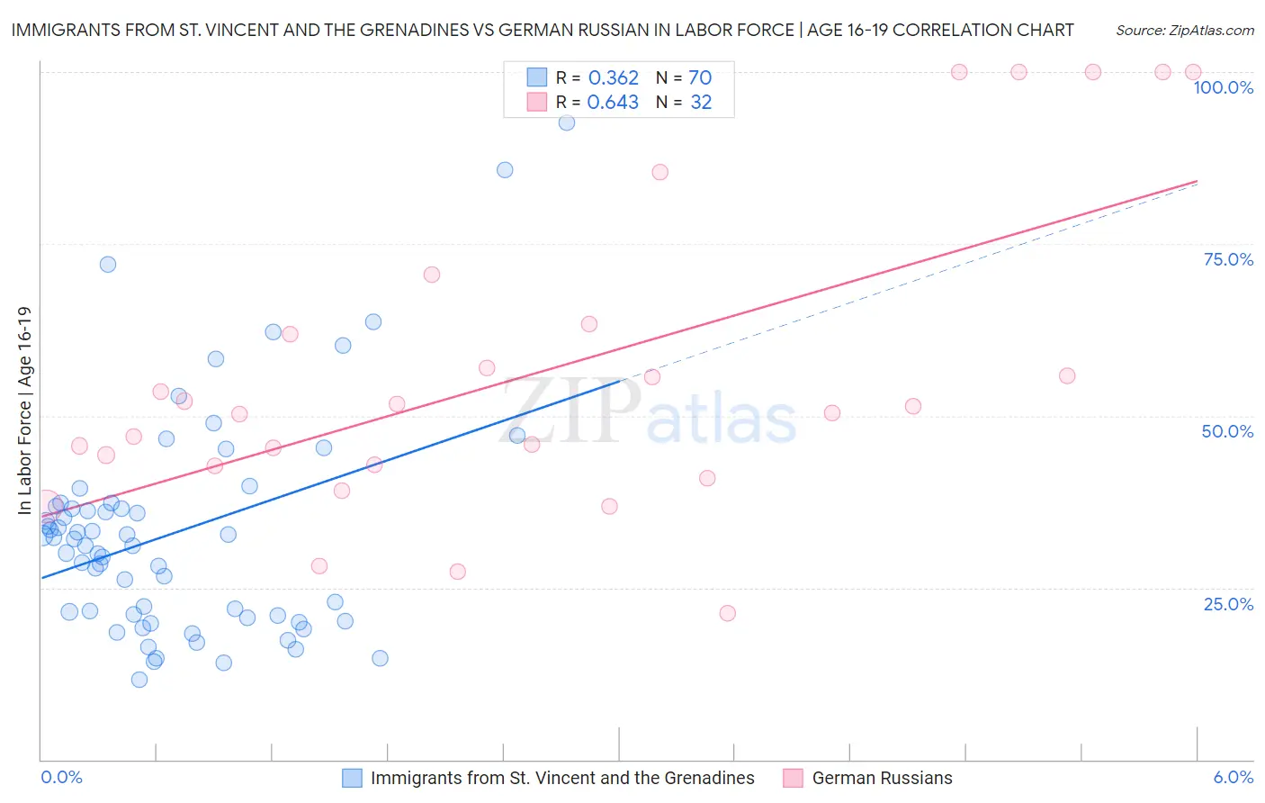 Immigrants from St. Vincent and the Grenadines vs German Russian In Labor Force | Age 16-19